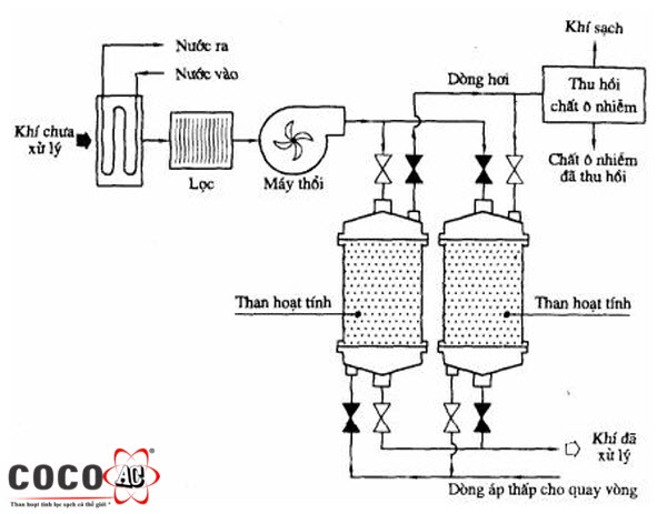 xử lý khí thải bằng than hoạt tính