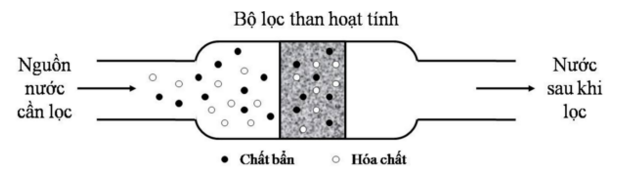 How activated charcoal works?