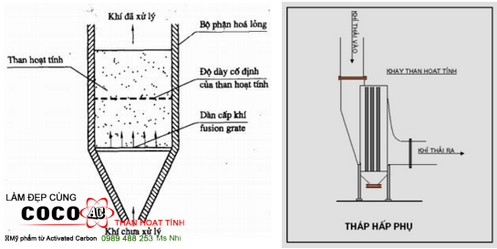 Than hoạt tính là bộ lọc thần kỳ của hệ thống xử lý khí thải Than hoạt tính là bộ lọc thần kỳ của hệ thống xử lý khí thải