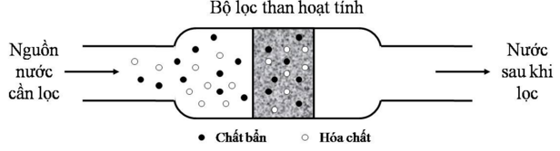 tác dụng của than hoạt tính trong lọc nước công nghiệp/dân dụng
